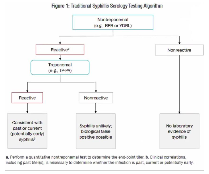 Syphilis in Colorado Provider Information Department of Public